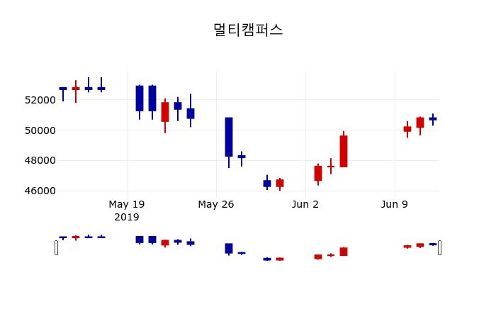 ▲지난 30영업일 동안 멀티캠퍼스 주가변동정보