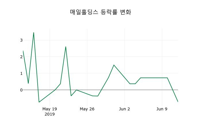 ▲지난 2주간의 등락률 변동정보