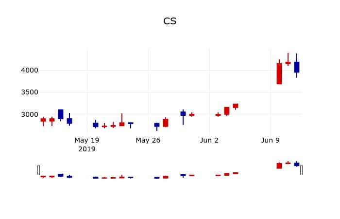 ▲지난 30영업일 동안 CS 주가변동정보