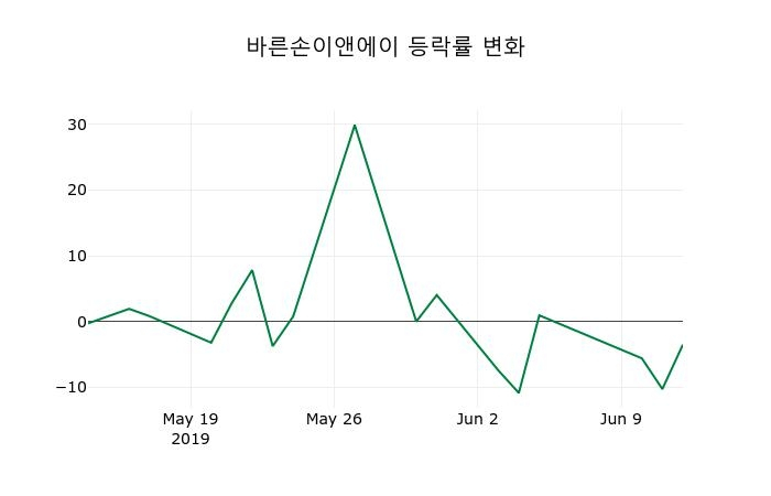 ▲지난 2주간의 등락률 변동정보