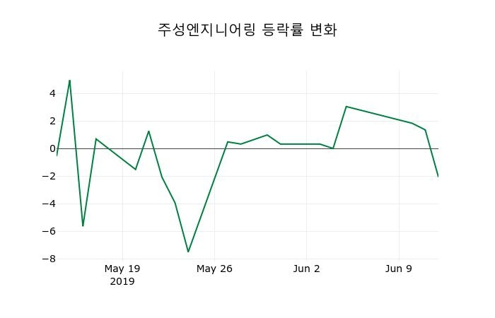 ▲지난 2주간의 등락률 변동정보
