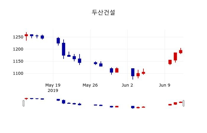 ▲지난 30영업일 동안 두산건설 주가변동정보