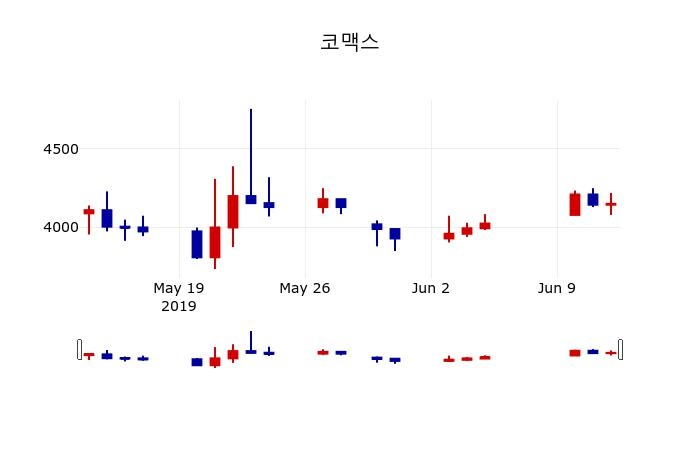 ▲지난 30영업일 동안 코맥스 주가변동정보