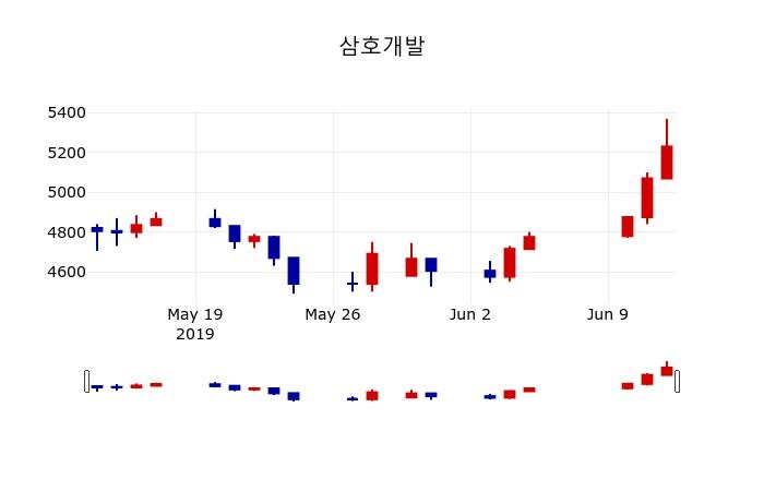 ▲지난 30영업일 동안 삼호개발 주가변동정보