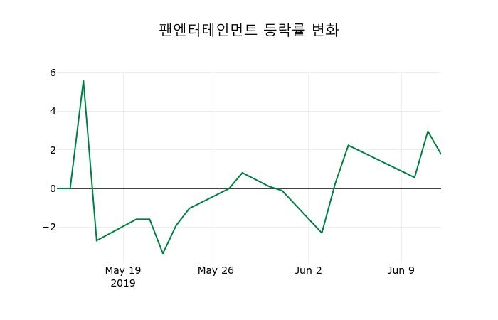 ▲지난 2주간의 등락률 변동정보
