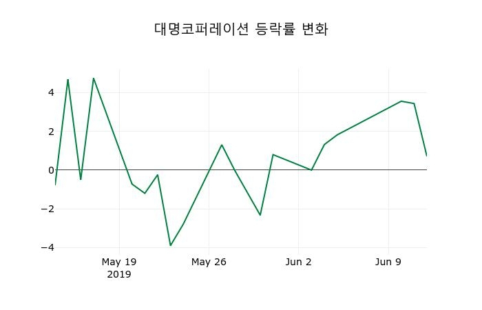 ▲지난 2주간의 등락률 변동정보