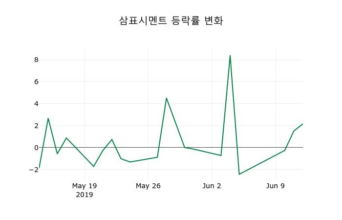 ▲지난 2주간의 등락률 변동정보