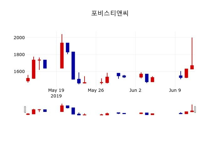 ▲지난 30영업일 동안 포비스티앤씨 주가변동정보