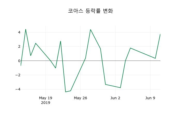 ▲지난 2주간의 등락률 변동정보