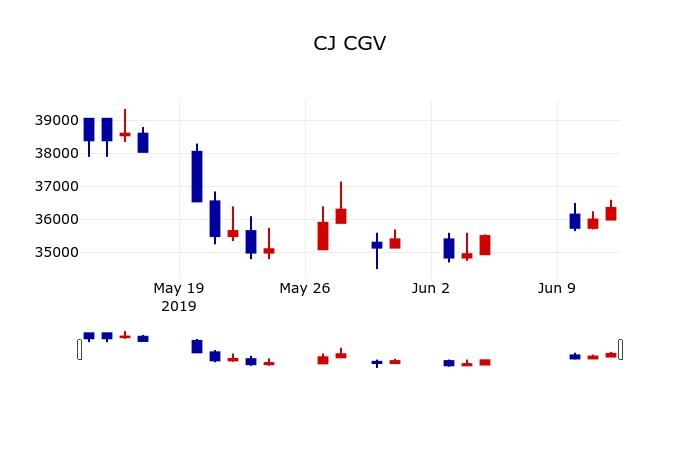 ▲지난 30영업일 동안 CJ CGV 주가변동정보