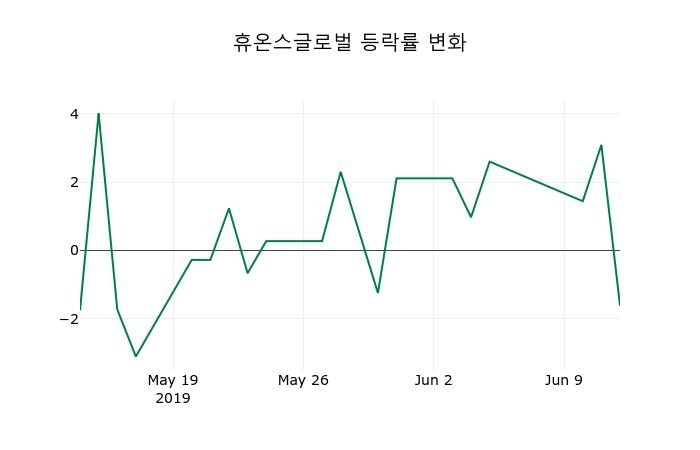 ▲지난 2주간의 등락률 변동정보