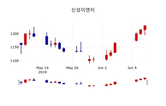 ▲지난 30영업일 동안 신성이엔지 주가변동정보