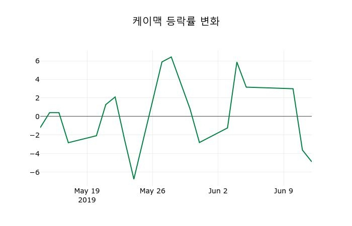 ▲지난 2주간의 등락률 변동정보