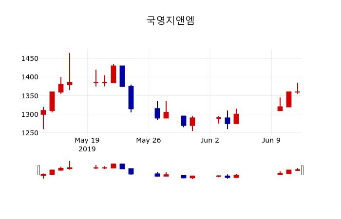 ▲지난 30영업일 동안 국영지앤엠 주가변동정보