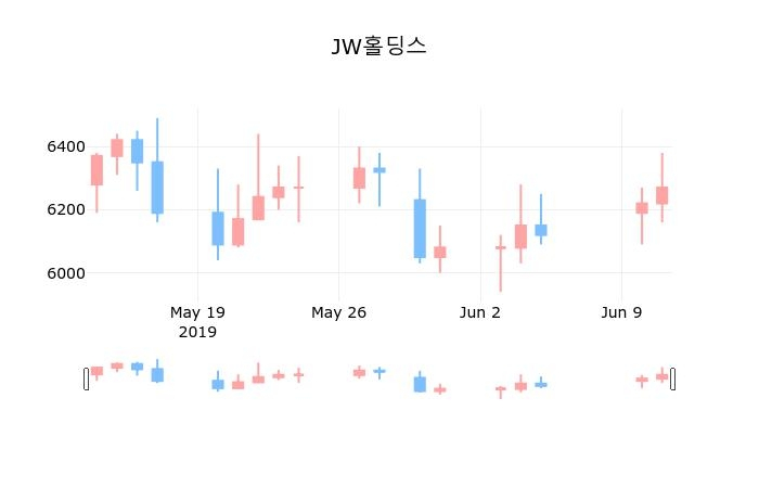 ▲지난 30영업일 동안 JW홀딩스 종목 종가정보