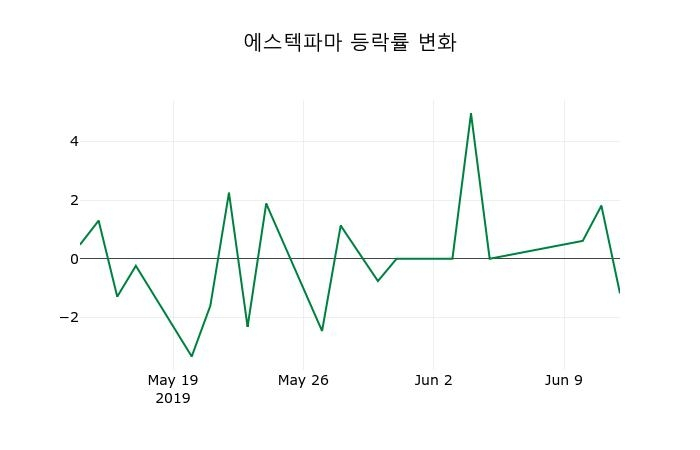 ▲지난 2주간의 등락률 변동정보