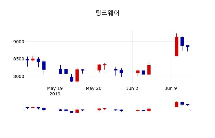▲지난 30영업일 동안 팅크웨어 주가변동정보