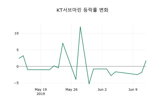 ▲지난 2주간의 등락률 변동정보