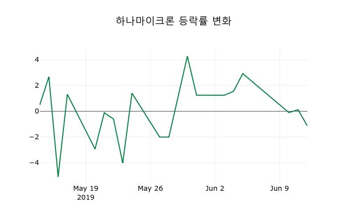 ▲지난 2주간의 등락률 변동정보