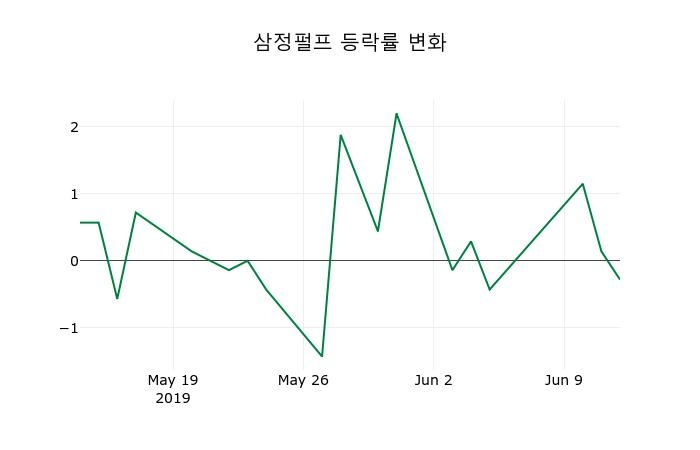 ▲지난 2주간의 등락률 변동정보
