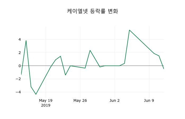 ▲지난 2주간의 등락률 변동정보