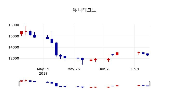 ▲지난 30영업일 동안 유니테크노 주가변동정보