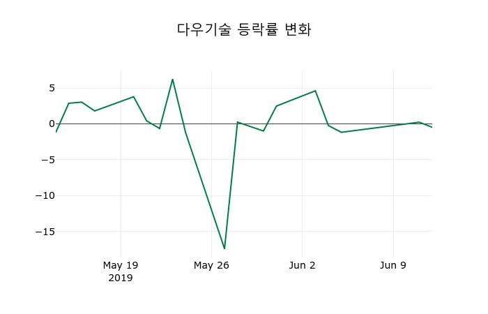 ▲지난 2주간의 등락률 변동정보