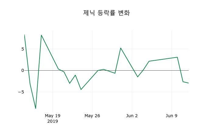 ▲지난 2주간의 등락률 변동정보