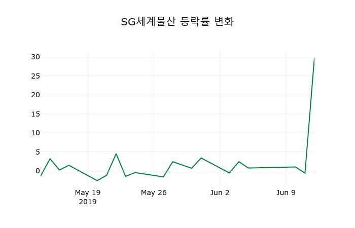 ▲지난 2주간의 등락률 변동정보