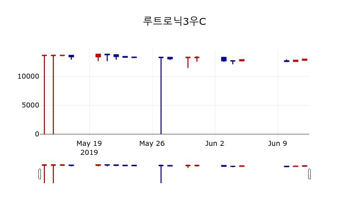 ▲지난 30영업일 동안 루트로닉3우C 주가변동정보