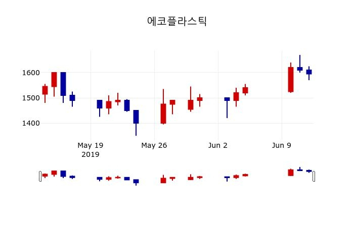 ▲지난 30영업일 동안 에코플라스틱 주가변동정보