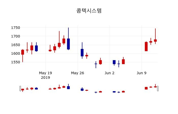 ▲지난 30영업일 동안 콤텍시스템 주가변동정보