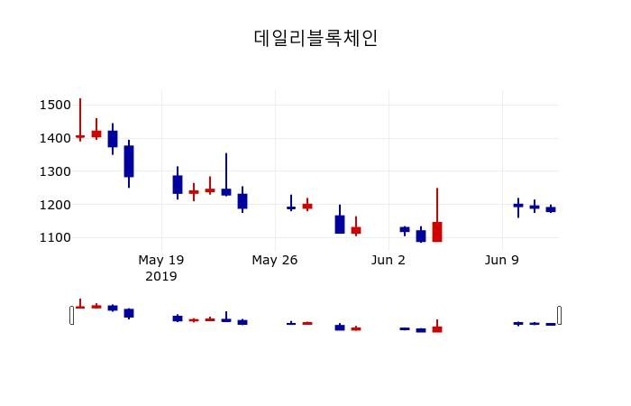 ▲지난 30영업일 동안 데일리블록체인 주가변동정보
