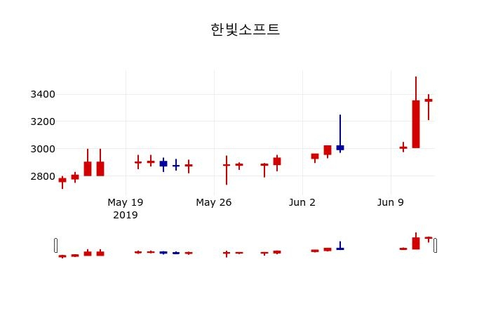 ▲지난 30영업일 동안 한빛소프트 주가변동정보