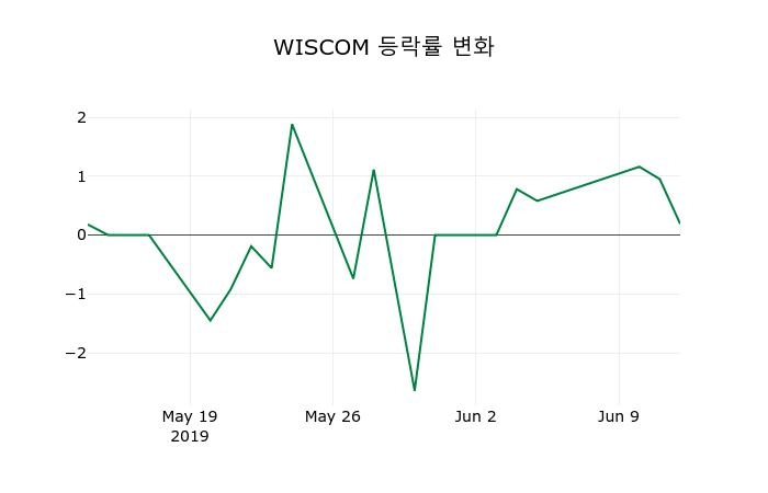 ▲지난 2주간의 등락률 변동정보