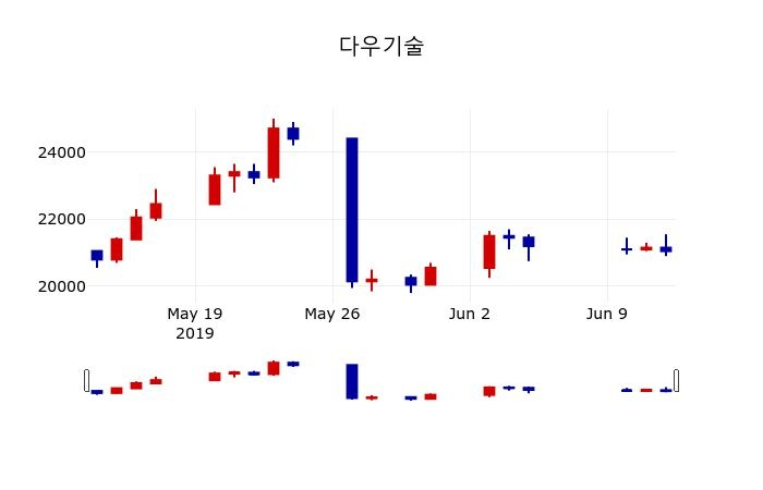▲지난 30영업일 동안 다우기술 주가변동정보