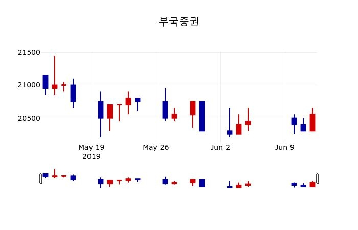 ▲지난 30영업일 동안 부국증권 주가변동정보