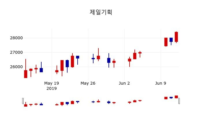 ▲지난 30영업일 동안 제일기획 주가변동정보