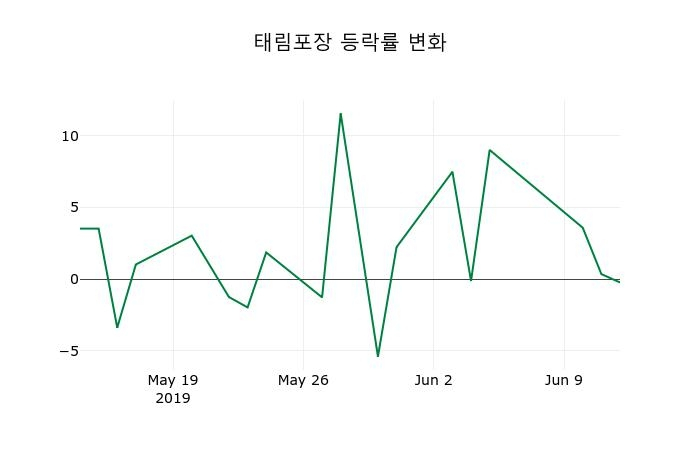 ▲지난 2주간의 등락률 변동정보