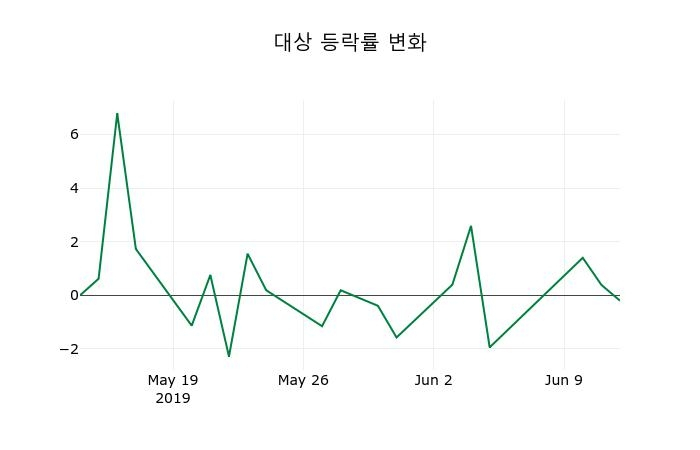 ▲지난 2주간의 등락률 변동정보