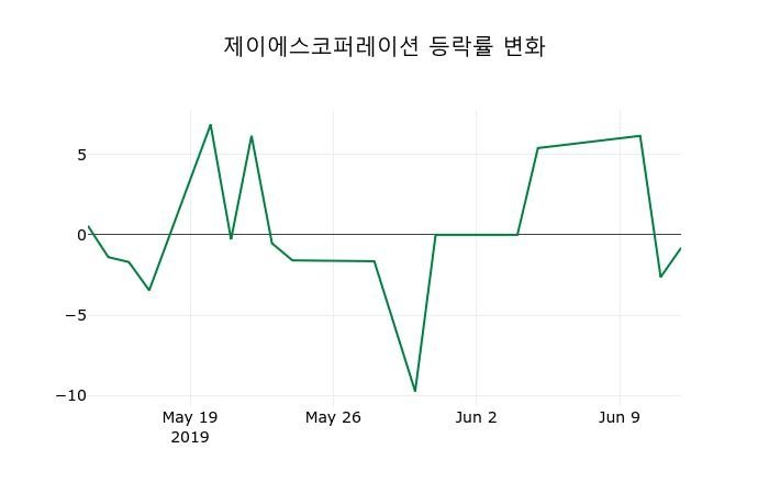 ▲지난 2주간의 등락률 변동정보