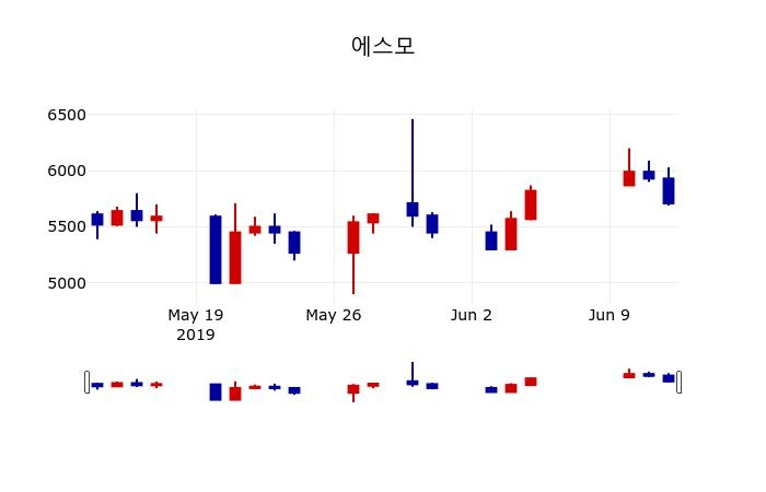 ▲지난 30영업일 동안 에스모 주가변동정보