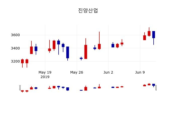 ▲지난 30영업일 동안 진양산업 주가변동정보