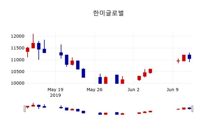▲지난 30영업일 동안 한미글로벌 주가변동정보