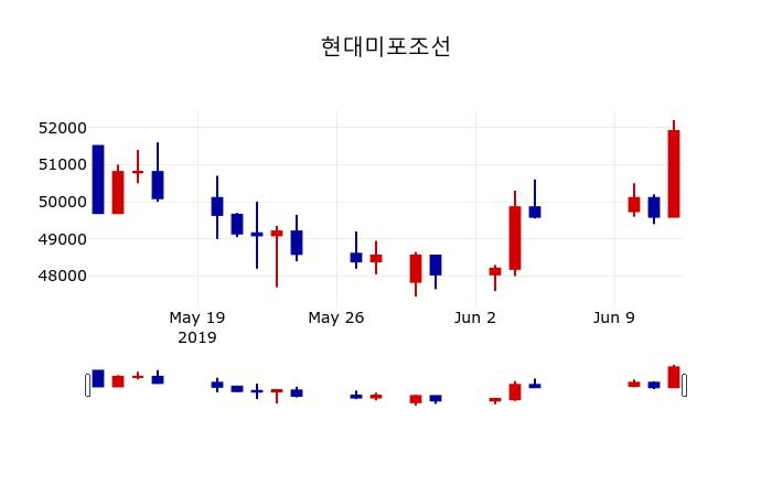▲지난 30영업일 동안 현대미포조선 주가변동정보