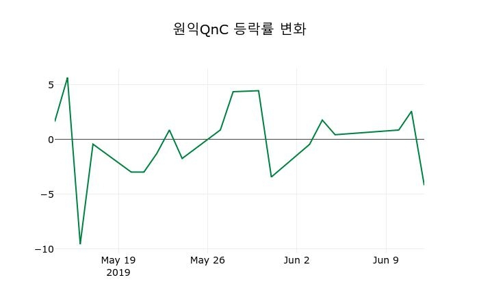 ▲지난 2주간의 등락률 변동정보