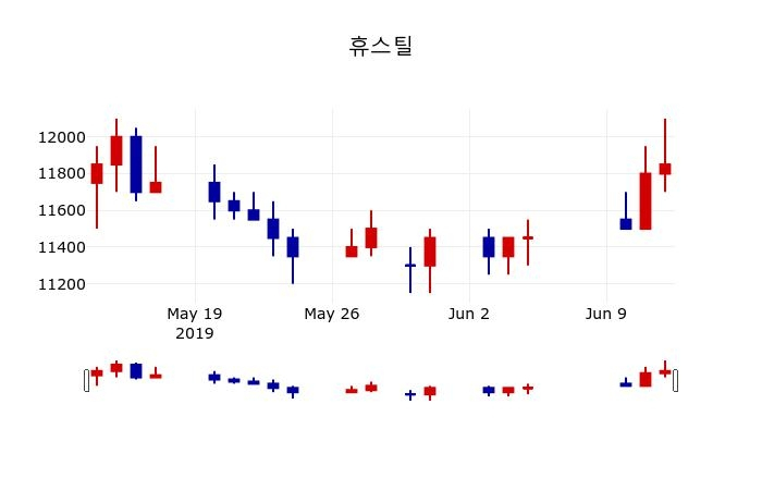 ▲지난 30영업일 동안 휴스틸 주가변동정보