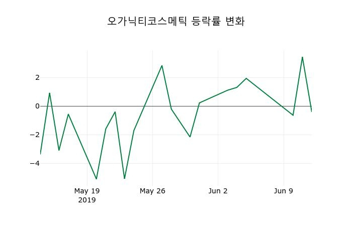 ▲지난 2주간의 등락률 변동정보