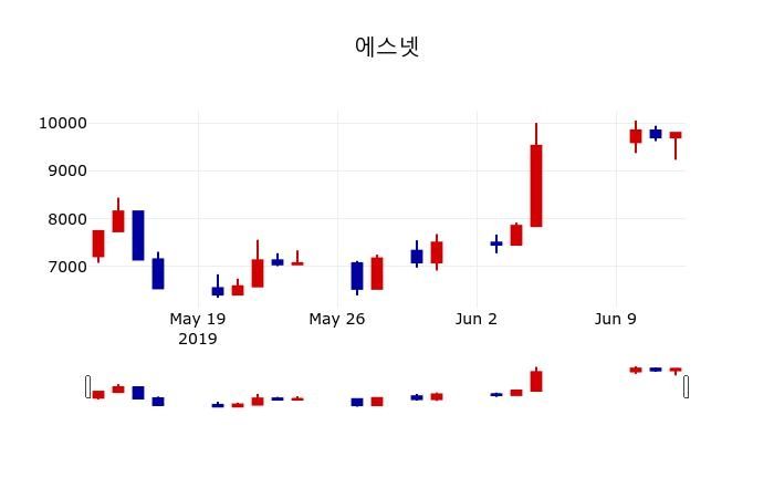 ▲지난 30영업일 동안 에스넷 주가변동정보