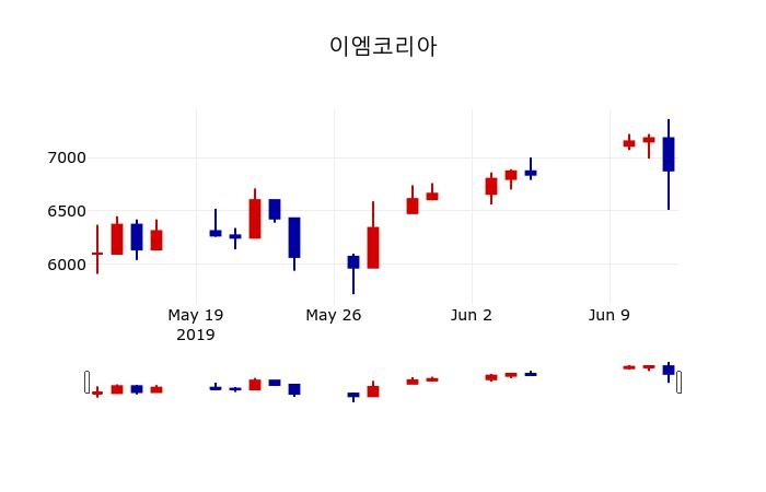 ▲지난 30영업일 동안 이엠코리아 주가변동정보